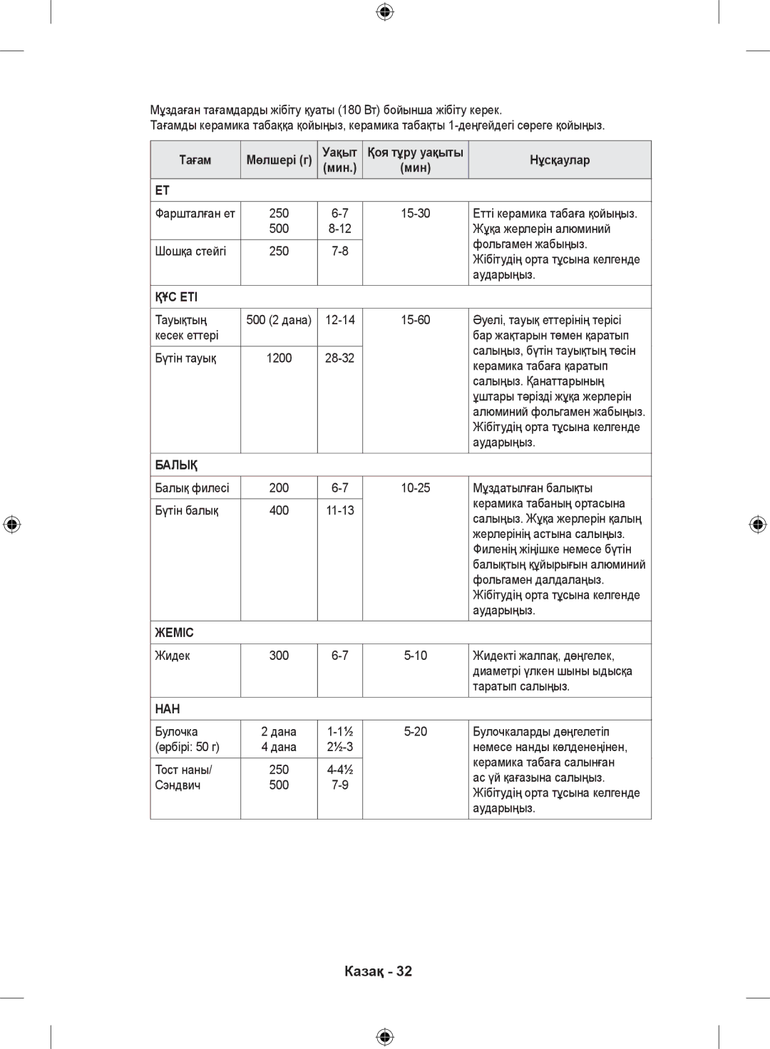 Samsung NQ50H5533KS/WT manual Уақыт Қоя тұру уақыты Мин. мин Нұсқаулар, Құс Еті, Балық, Жеміс, Нан 