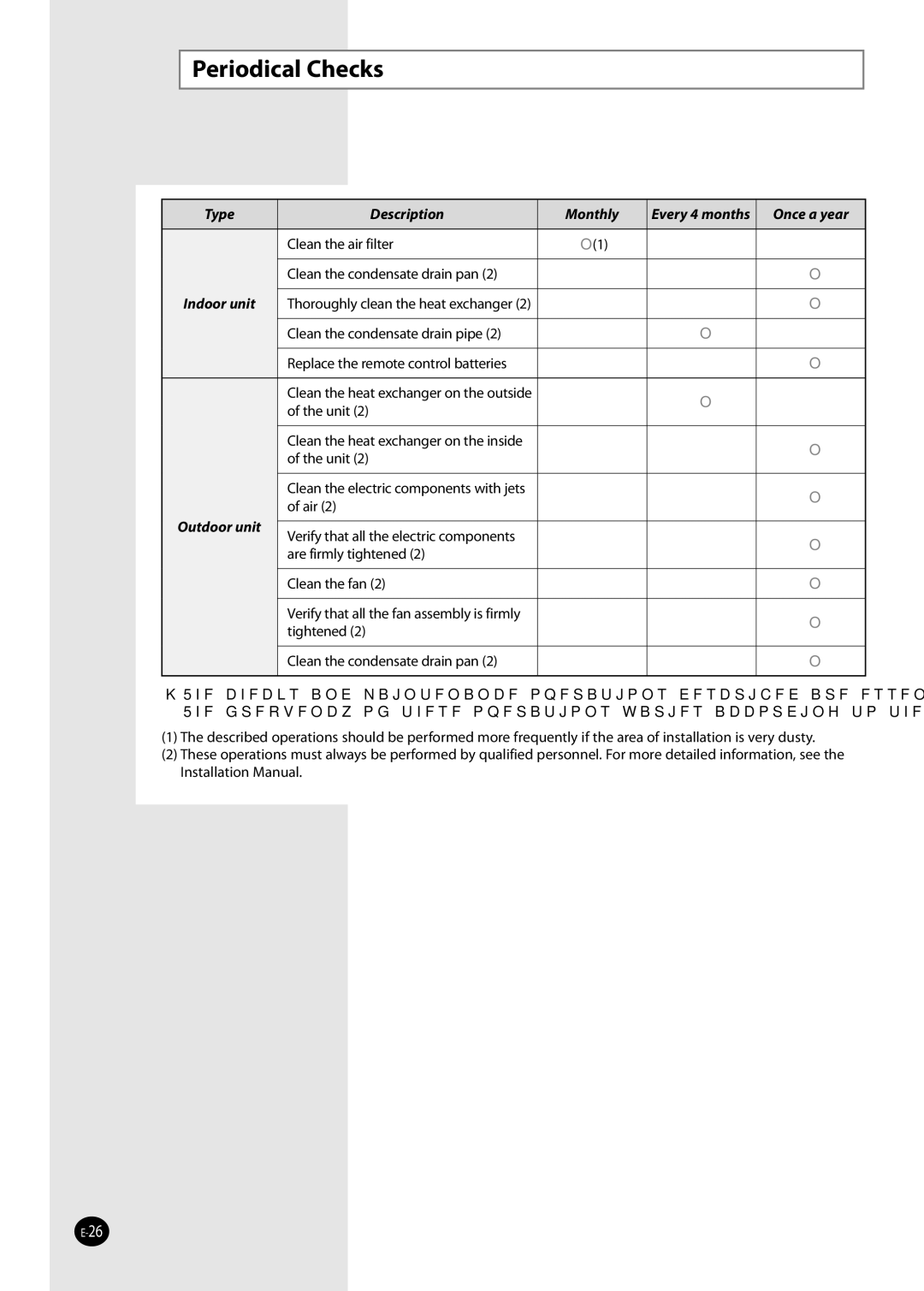 Samsung NS052NHXEA, NS035NHXEA, NS070NHXEA, NS026NHXEA manual Periodical Checks, Type Description Monthly, Once a year 