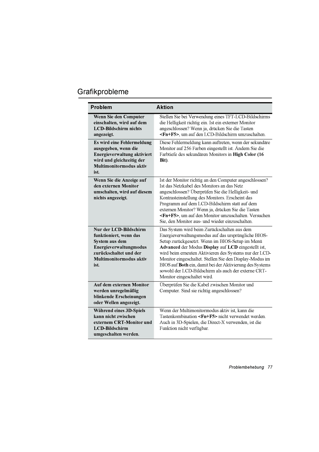 Samsung NT10FP042B/SEG, NT10FP014K/SEG, NT10FK03DR/SEG, NT10FP03DR/SEG, NT10FP01WX/SEG manual Grafikprobleme, Problem Aktion 