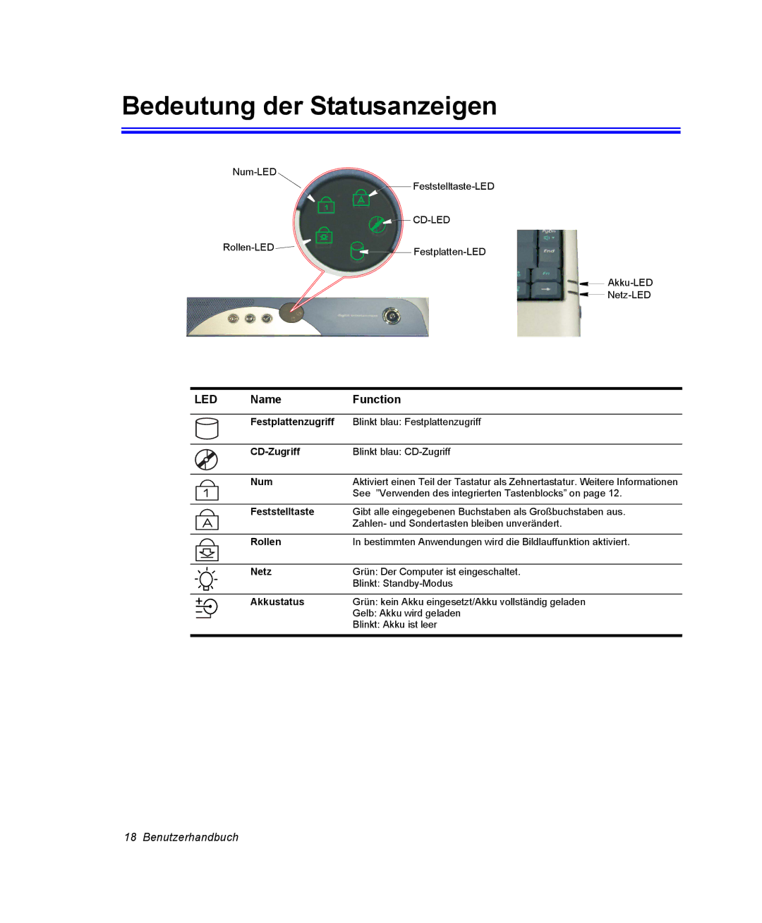 Samsung NV25NH12EM/SEG, NV25CHZZMK/SEG, NV25NHZ001/SEG, NV25CH1YL9/SEG, NV25CH0LTT/SEG manual Bedeutung der Statusanzeigen, Led 