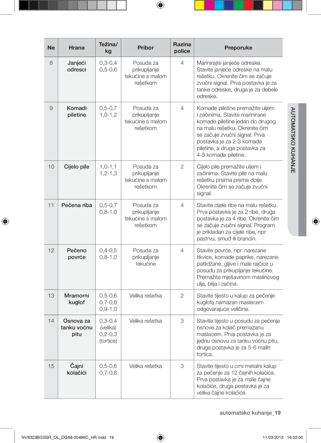 Samsung NV6323BGSSR/OL manual Automatsko kuhanje19 