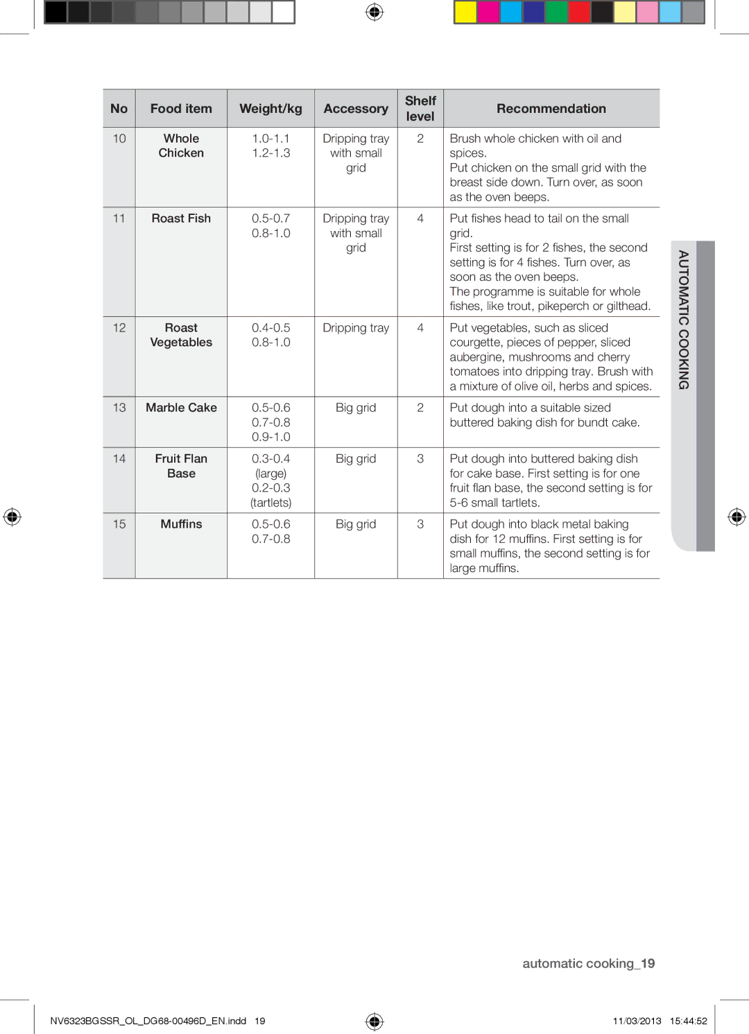 Samsung NV6323BGSSR/OL manual Automatic cooking19, Ingtomau ookictc 