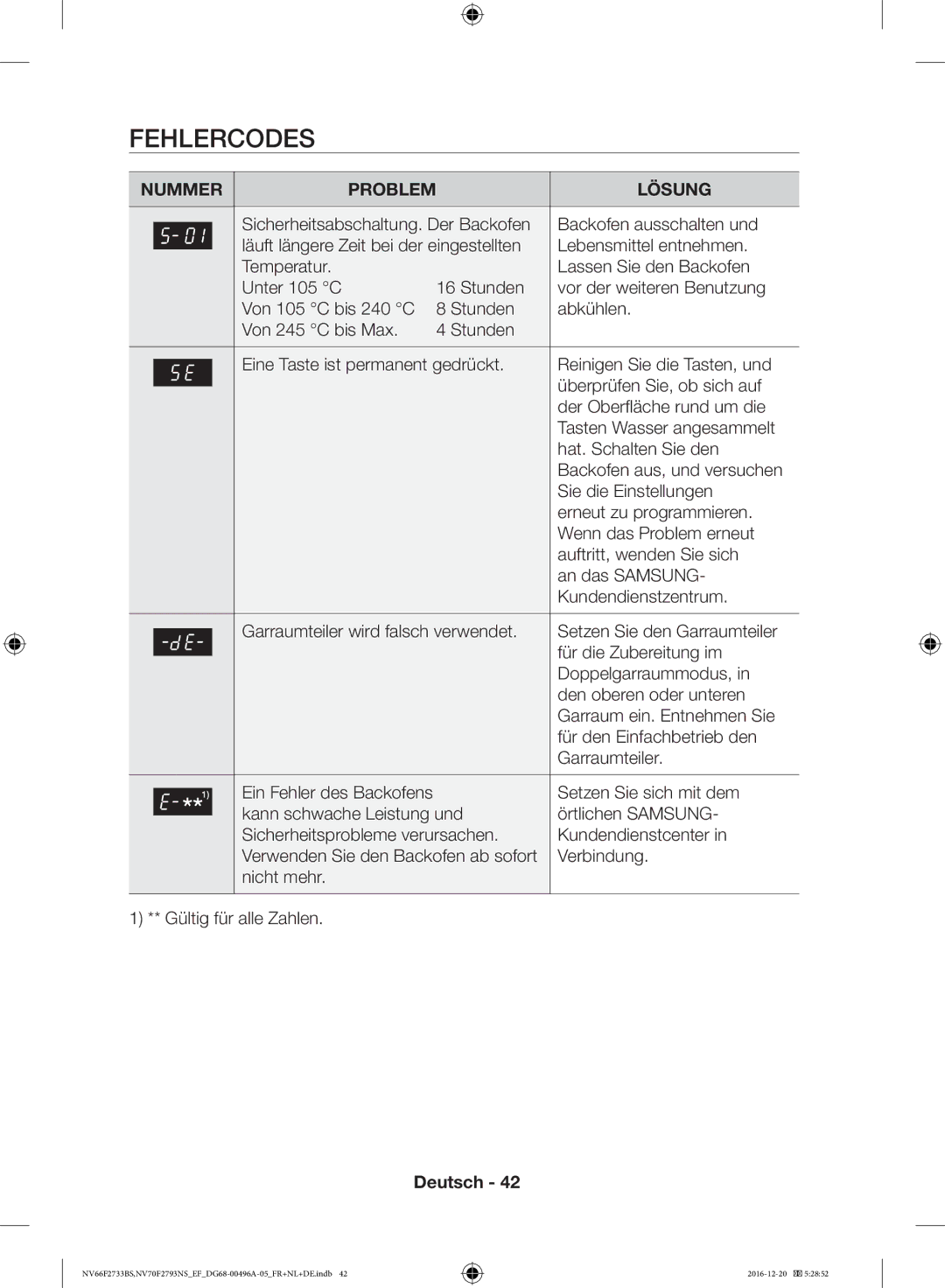 Samsung NV66F2733BS/EF, NV70F2793NS/EF manual Fehlercodes, Setzen Sie sich mit dem, Nicht mehr Gültig für alle Zahlen 