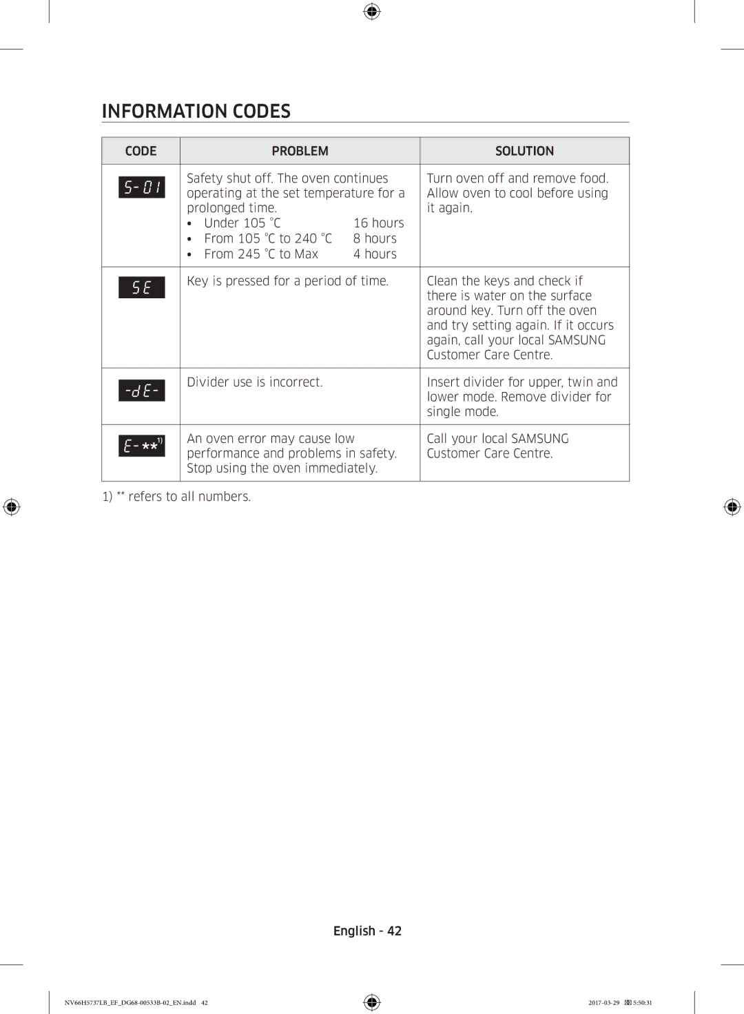 Samsung NV66H5737LB/EF manual Information Codes, Code Problem Solution 