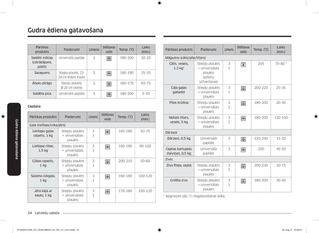 Samsung NV66M3531BS/EO manual Pārtikas Piederumi Līmenis 