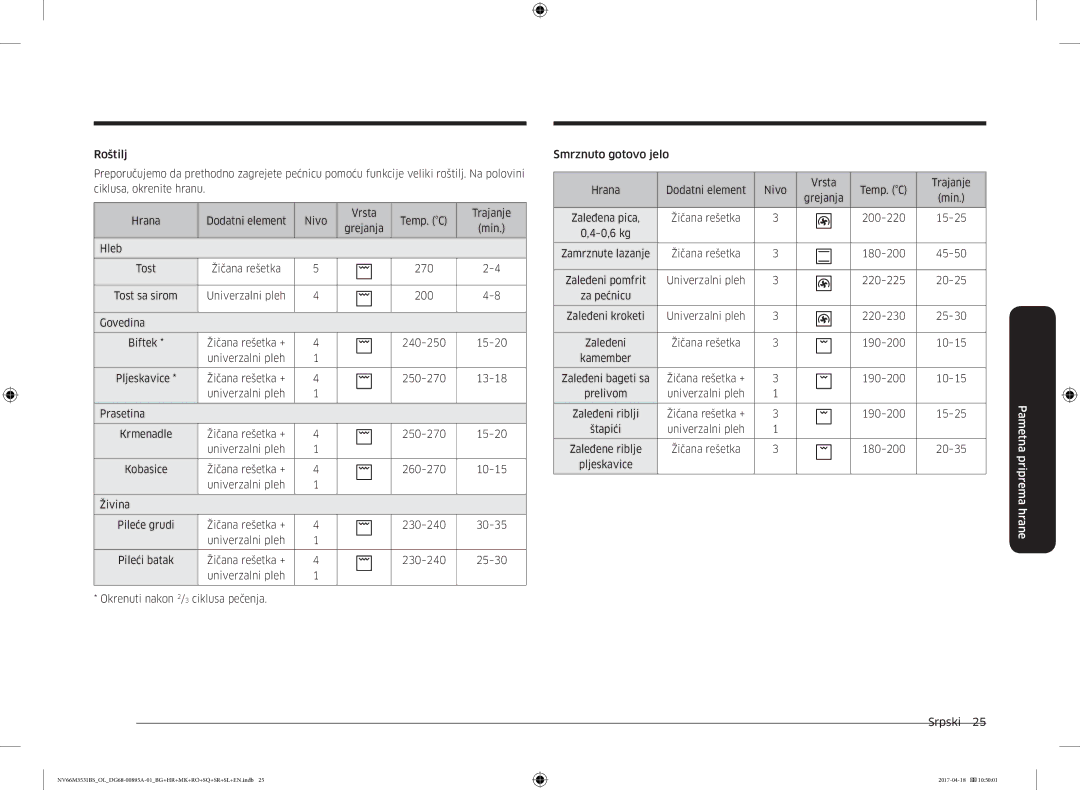 Samsung NV66M3531BS/EO manual Hleb, Univerzalni pleh 200 Govedina Biftek, 240-250 15-20 Univerzalni pleh, 200-220 15-25 