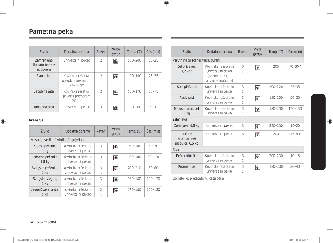 Samsung NV66M3531BS/OL Živilo Dodatna oprema Raven Vrsta Temp. C Čas min Gretja, 180-200 20-25 Listnato testo z Nadevom 