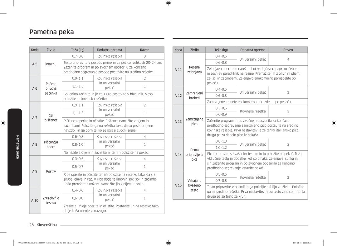 Samsung NV66M3531BS/OL manual Koda Živilo Teža kg Dodatna oprema Raven 0,8, Univerzalni 1,3 Pljučna, Univerzalni 1,0 Bedra 