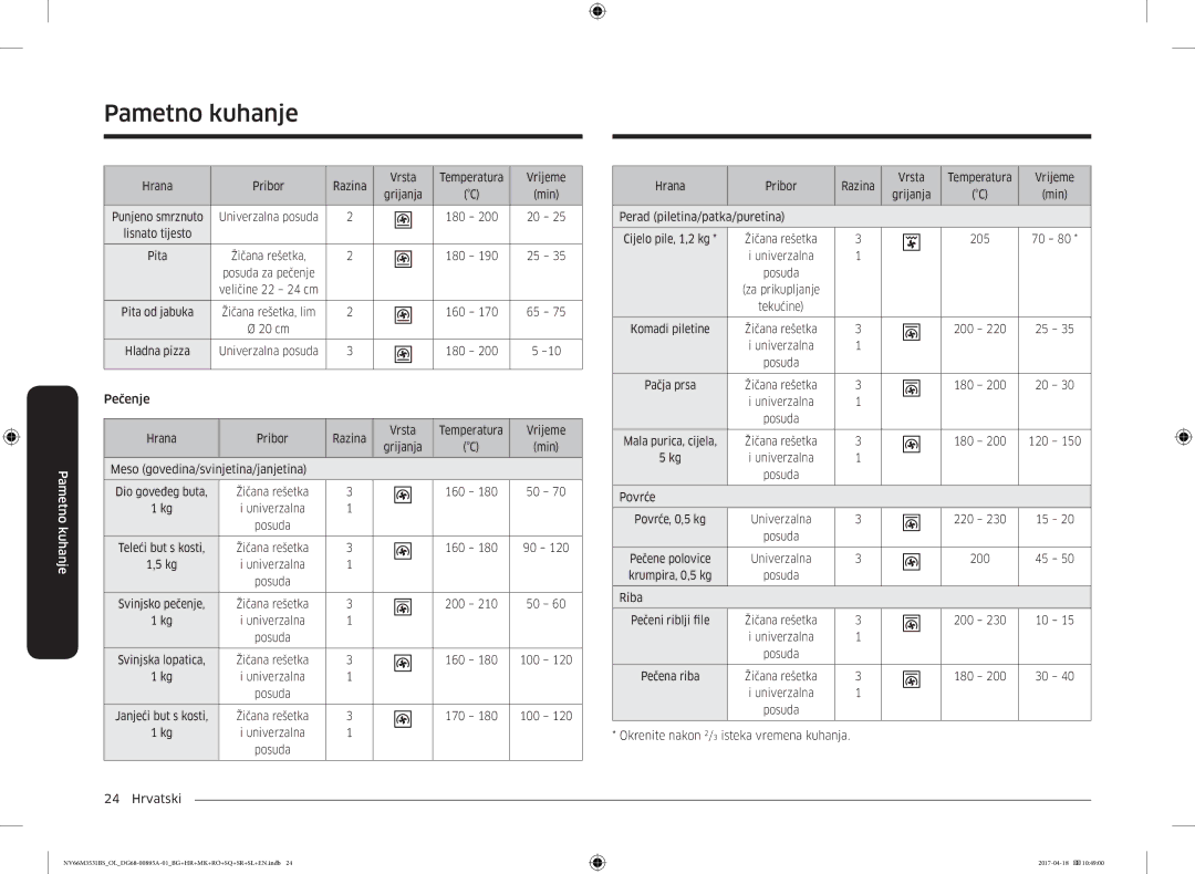 Samsung NV66M3531BS/OL manual Hrana Pribor Razina Vrsta Temperatura Vrijeme Grijanja, Pita, Veličine 22 − 24 cm, Povrće 