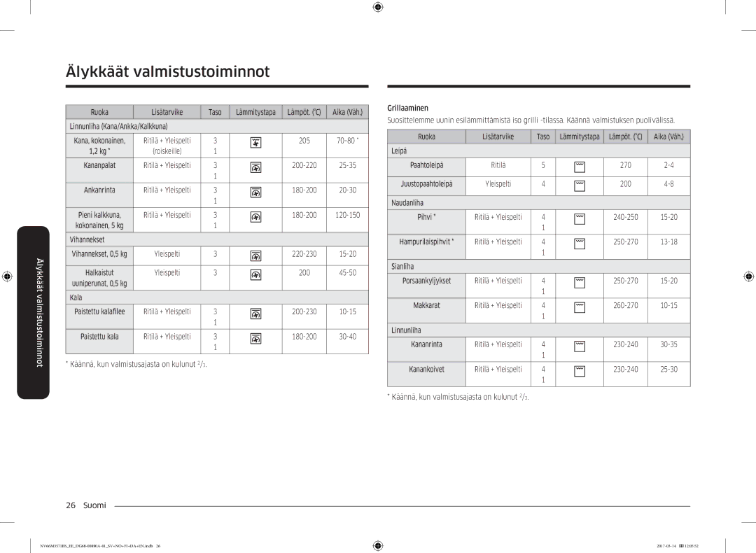 Samsung NV66M3571BS/EE manual Linnunliha Kana/Ankka/Kalkkuna, Vihannekset, Kala, Leipä, Naudanliha, Sianliha 