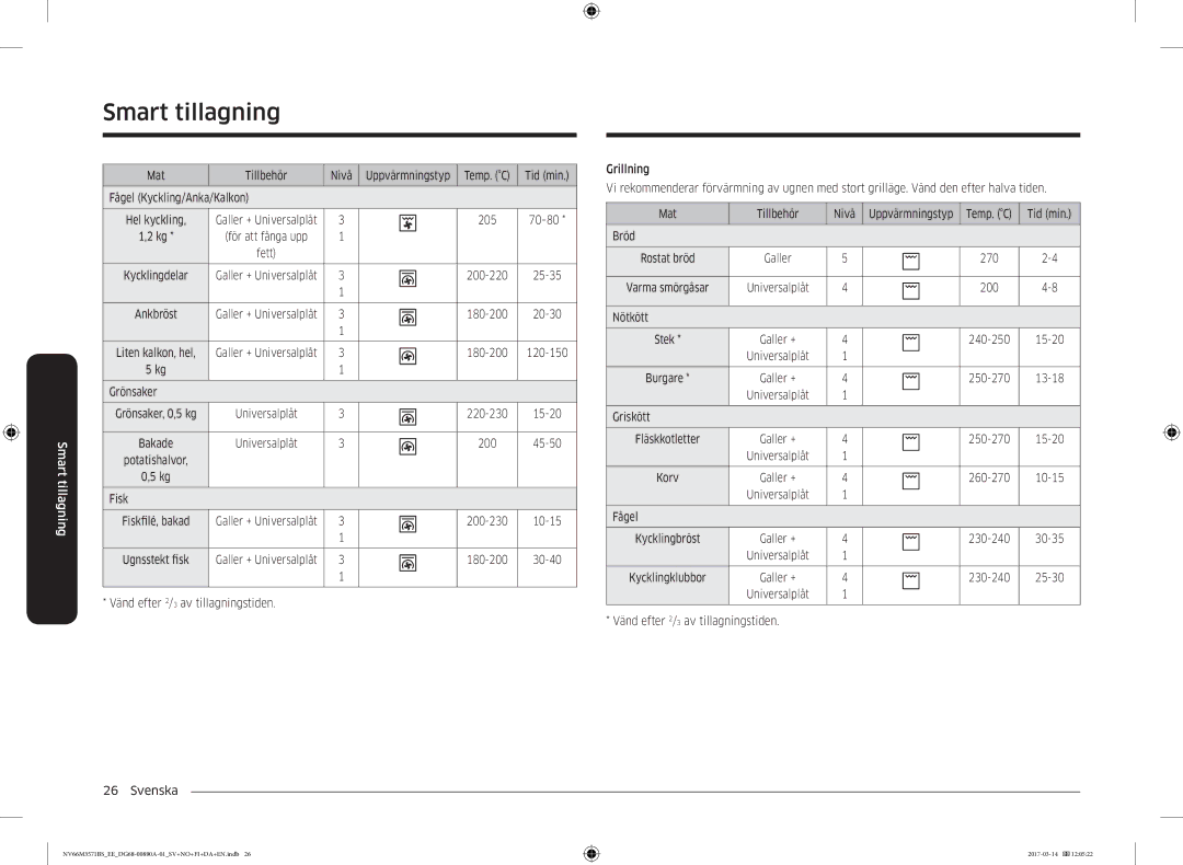 Samsung NV66M3571BS/EE manual Mat Tillbehör Nivå, Fågel Kyckling/Anka/Kalkon, Grönsaker, Fisk, Bröd, Nötkött, Griskött 