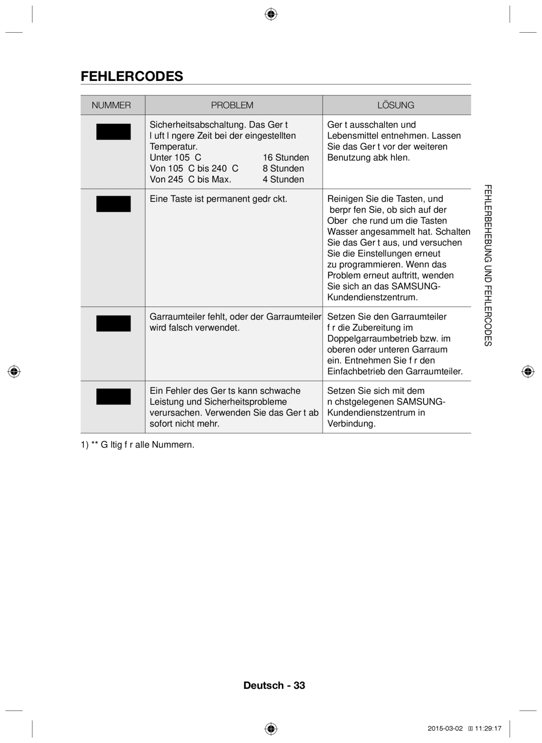 Samsung NV70F7786ES/EG manual Fehlercodes 