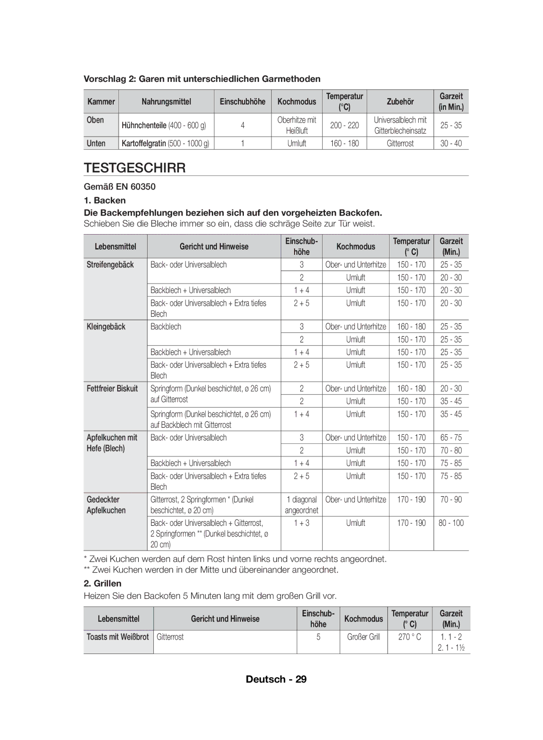 Samsung NV70F7766LS/EF Testgeschirr, Vorschlag 2 Garen mit unterschiedlichen Garmethoden, Backen, Gericht und Hinweise 