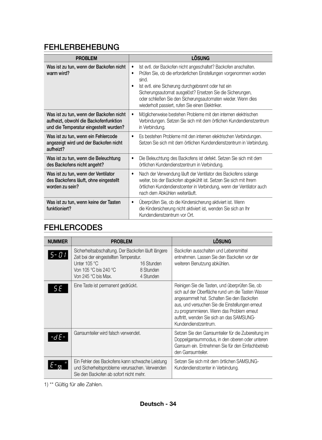 Samsung NV70F7796MS/EF, NV70F7766LS/EF manual Fehlerbehebung, Fehlercodes, Nummer Problem Lösung 