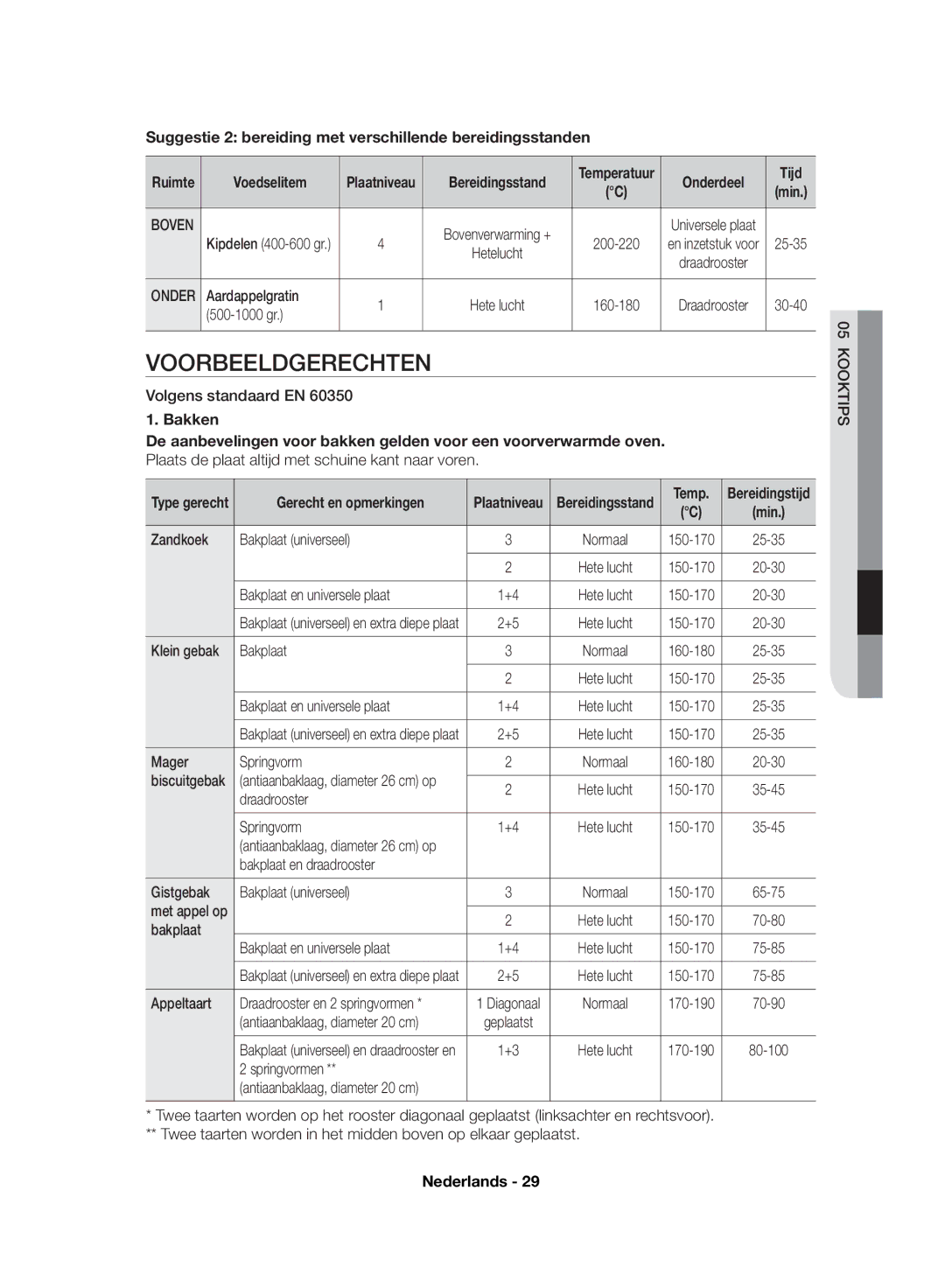 Samsung NV70F7766LS/EF, NV70F7796MS/EF manual Voorbeeldgerechten, Suggestie 2 bereiding met verschillende bereidingsstanden 