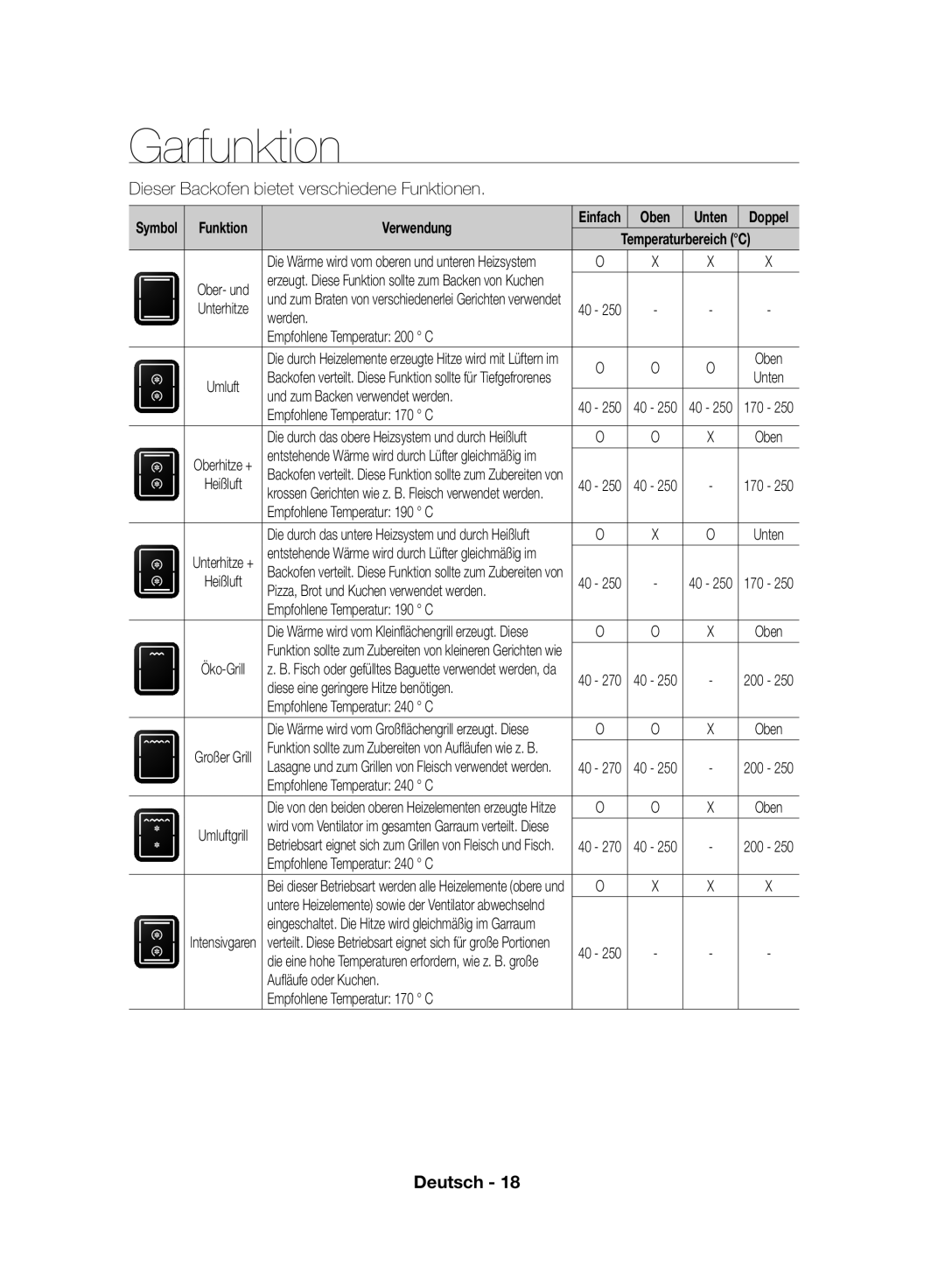 Samsung NV70F7796MS/EF manual Garfunktion, Verwendung, Oben 