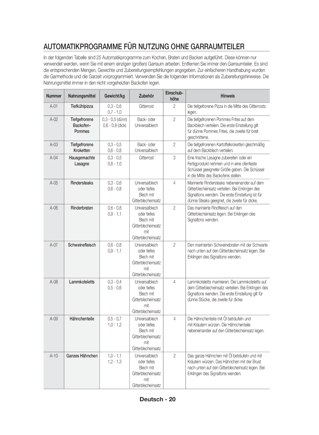 Samsung NV70F7796MS/EF manual Automatikprogramme FÜR Nutzung Ohne Garraumteiler 