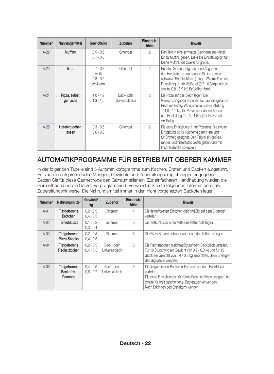 Samsung NV70F7796MS/EF manual Automatikprogramme FÜR Betrieb MIT Oberer Kammer 