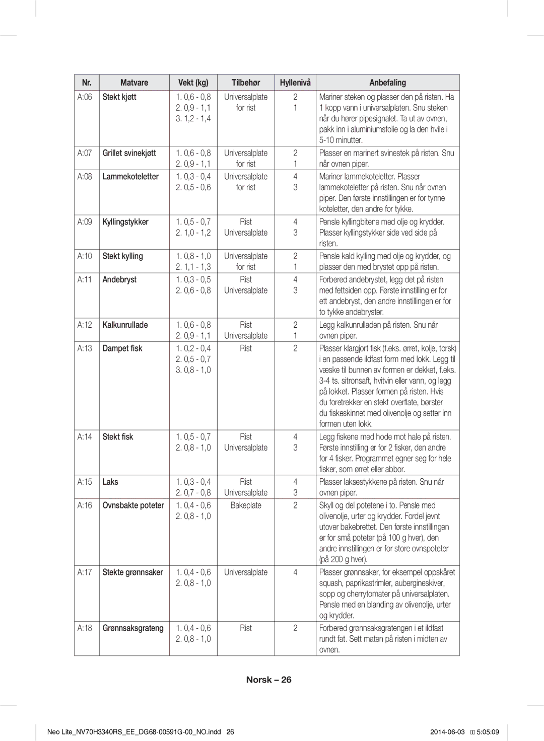 Samsung NV70H3340RS/EE A06 Stekt kjøtt, Minutter, A07 Grillet svinekjøtt, Når ovnen piper, A08 Lammekoteletter, Risten 