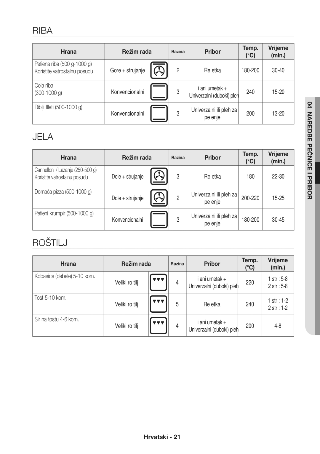 Samsung NV70H3350RS/EO manual Riba, Jela, Roštilj, Vodič ZA Kuhanje 