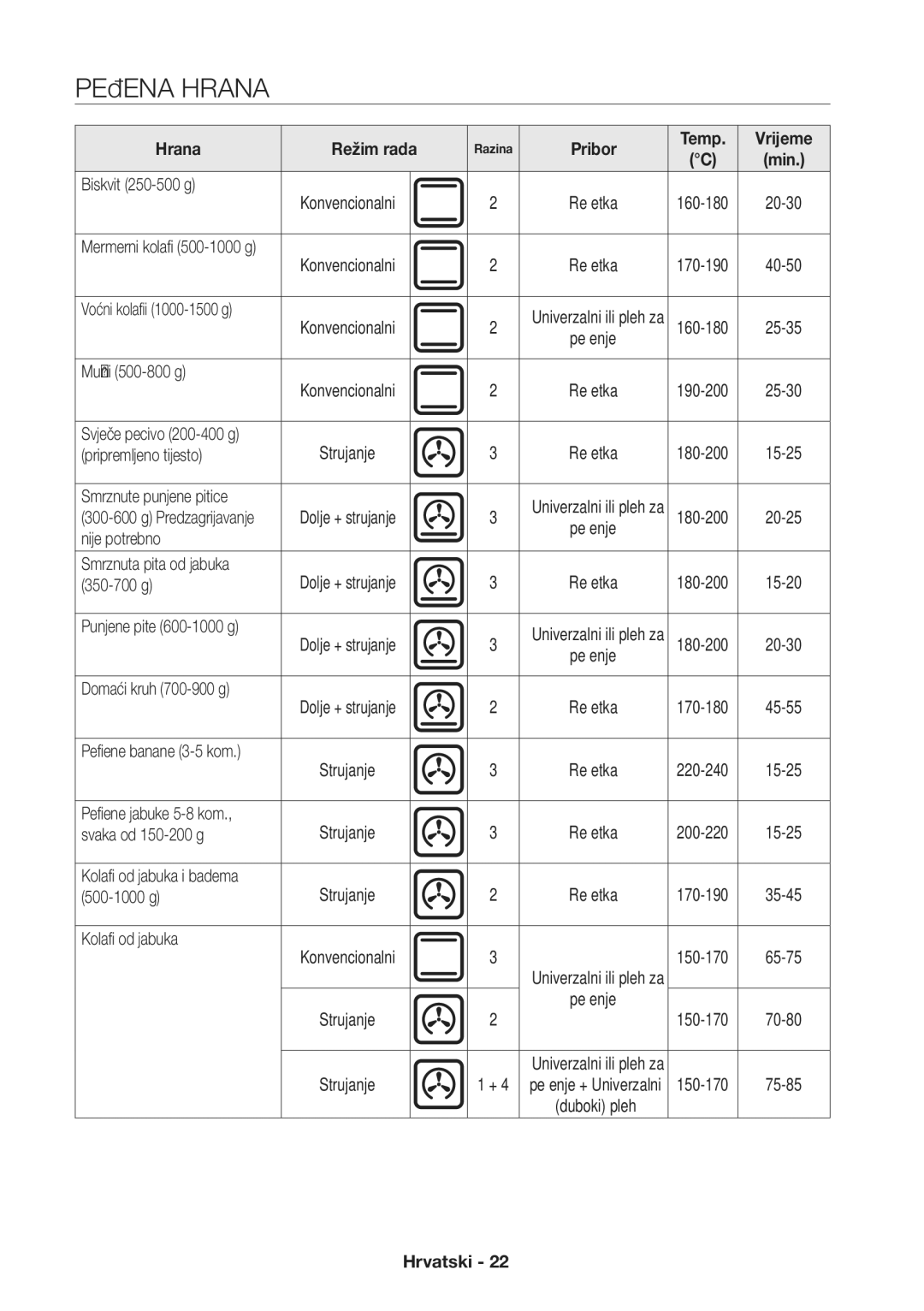 Samsung NV70H3350RS/EO manual Pečena Hrana 