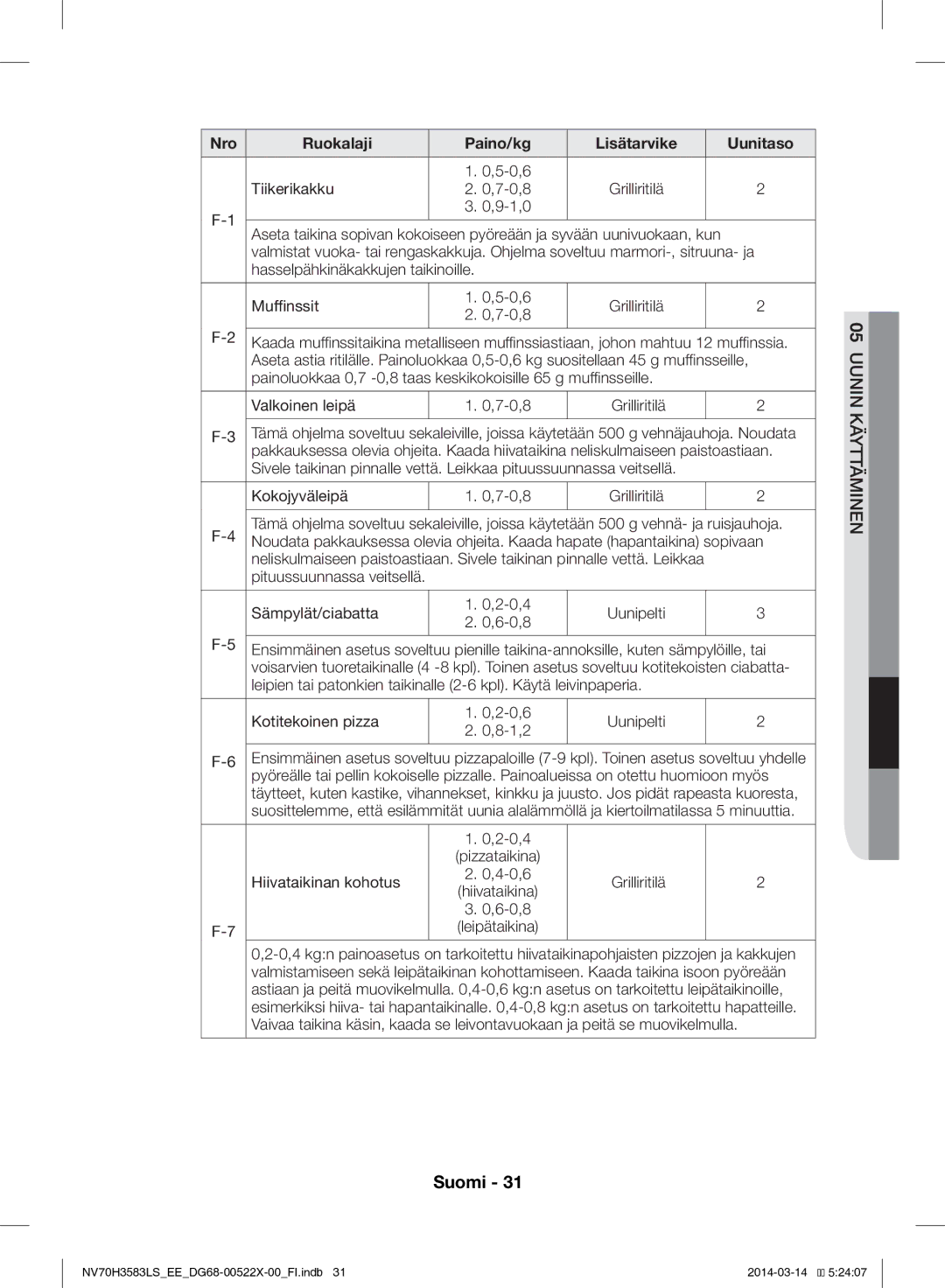 Samsung NV70H3583LS/EE manual Hasselpähkinäkakkujen taikinoille Muffinssit 