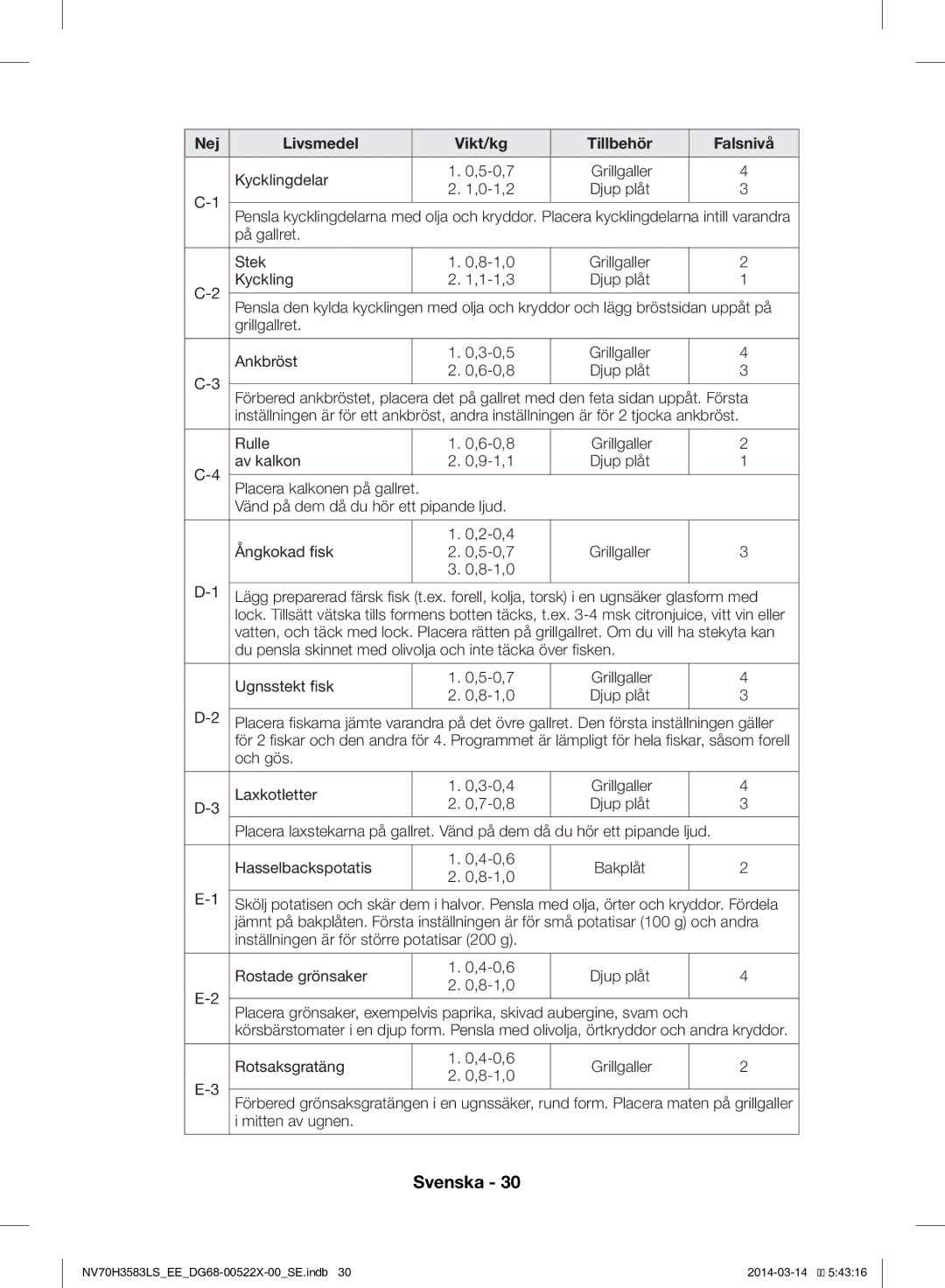 Samsung NV70H3583LS/EE manual Kycklingdelar 