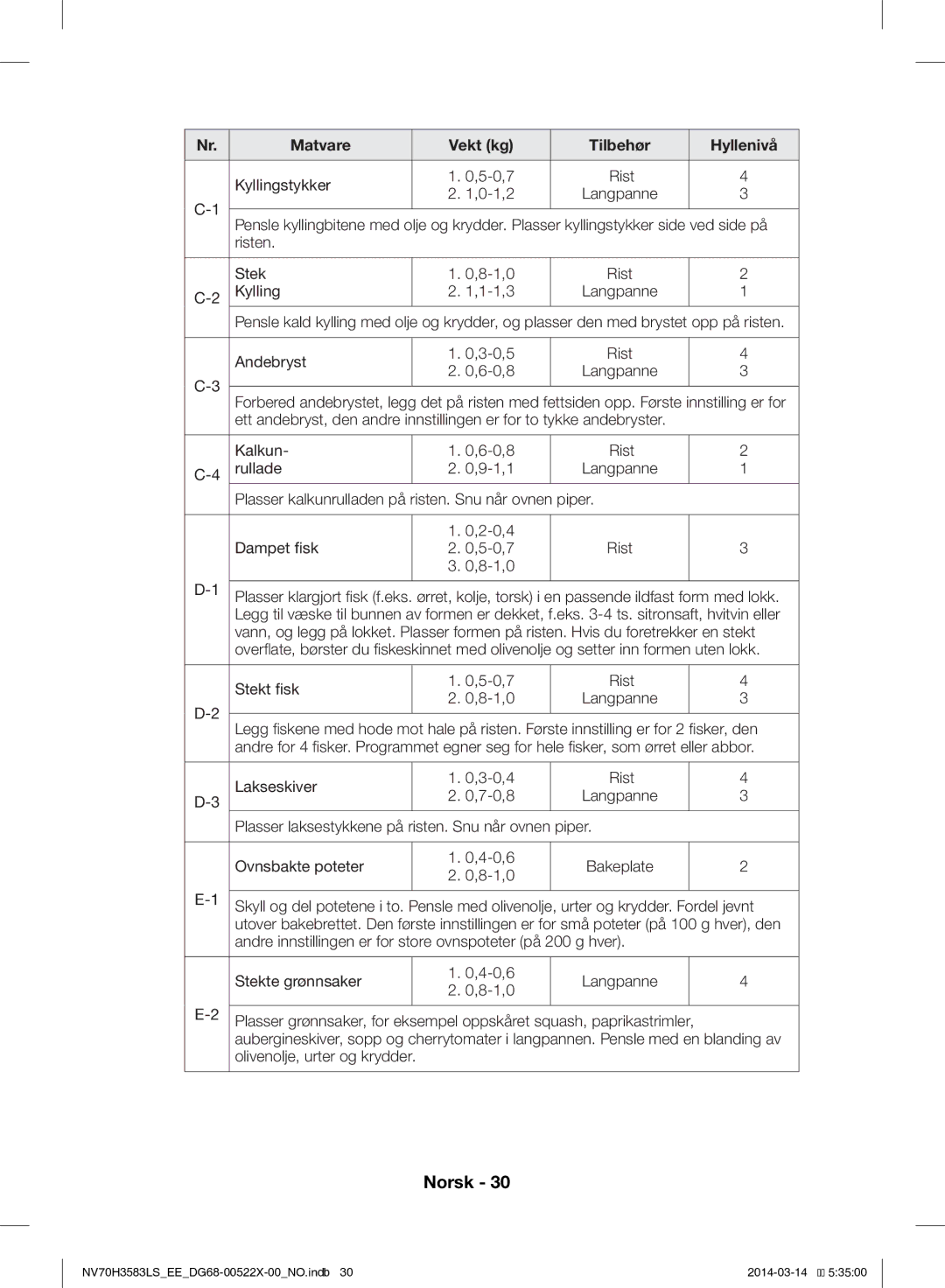 Samsung NV70H3583LS/EE manual Kyllingstykker 5-0,7 Rist 0-1,2 