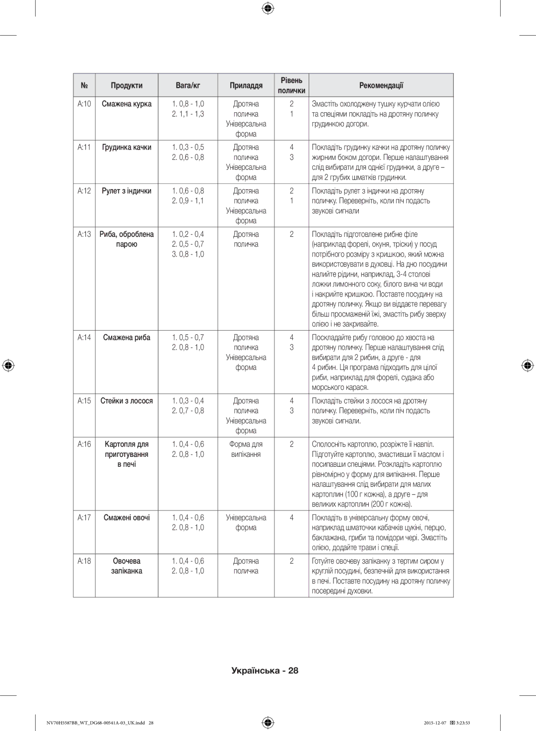 Samsung NV70H5557LB/WT manual Грудинкою догори, Для 2 грубих шматків грудинки, Звукові сигнали, Олією і не закривайте 