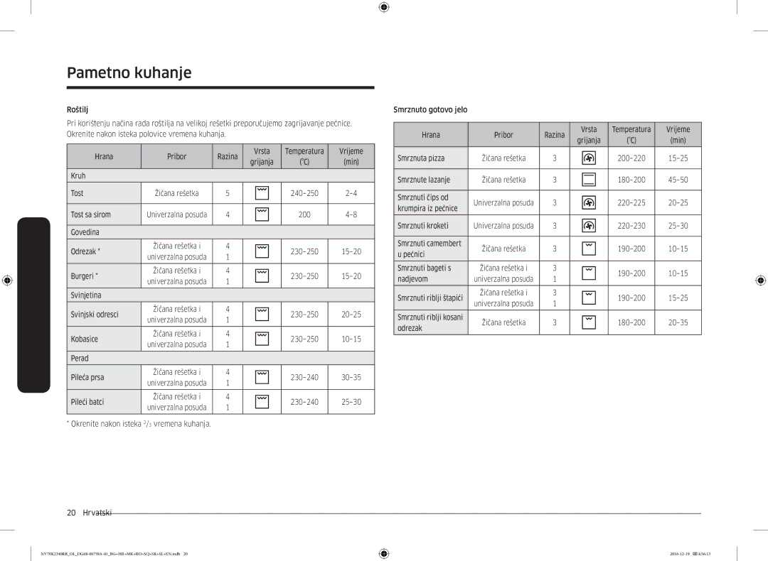 Samsung NV70K2340RB/OL manual Kruh Tost, Tost sa sirom, Govedina Odrezak, Burgeri, Svinjetina Svinjski odresci, Kobasice 