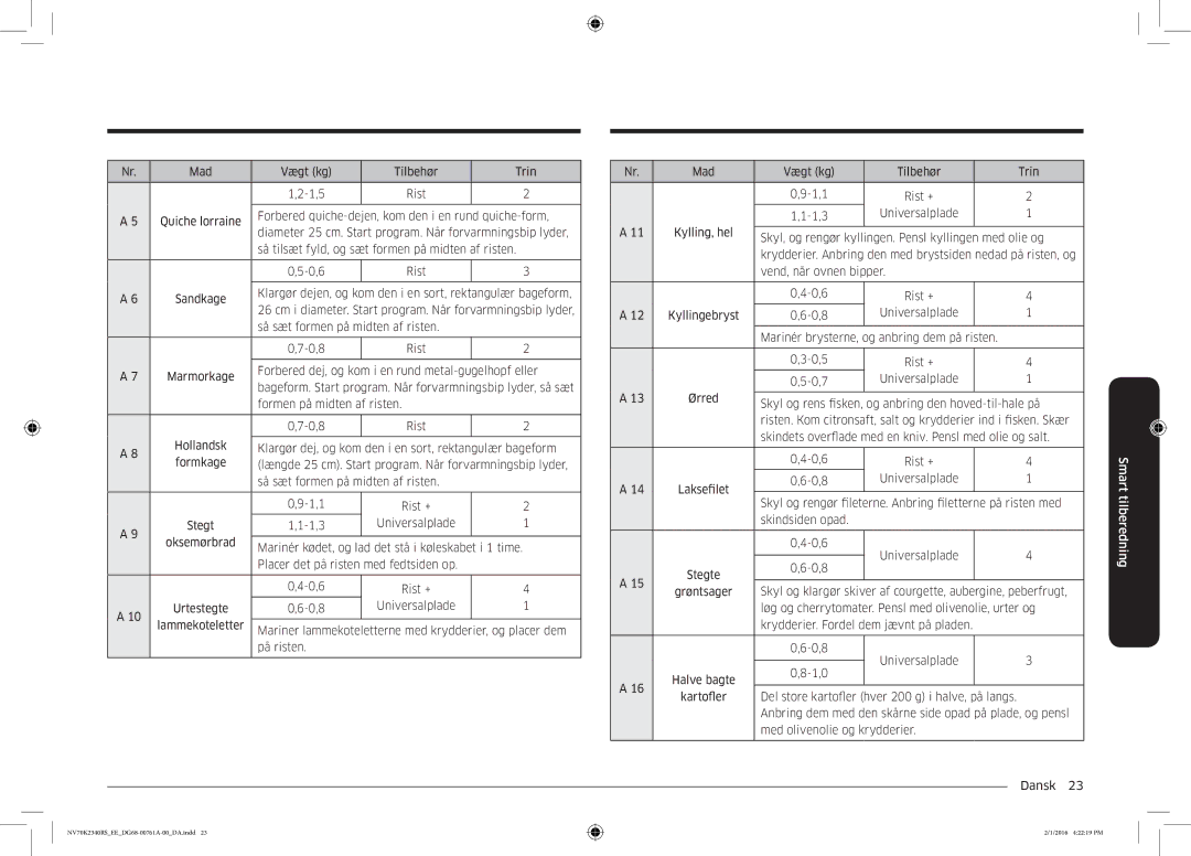 Samsung NV70K2340RS/EE manual Mad Vægt kg Tilbehør Trin 1,5 