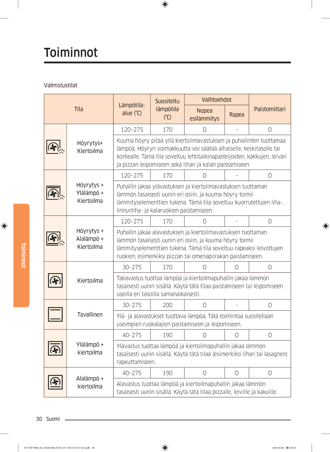 Samsung NV73J9770RS/EE manual Ylävastus tuottaa lämpöä ja kiertoilmapuhallin jakaa lämmön, Rapeuttamiseen 