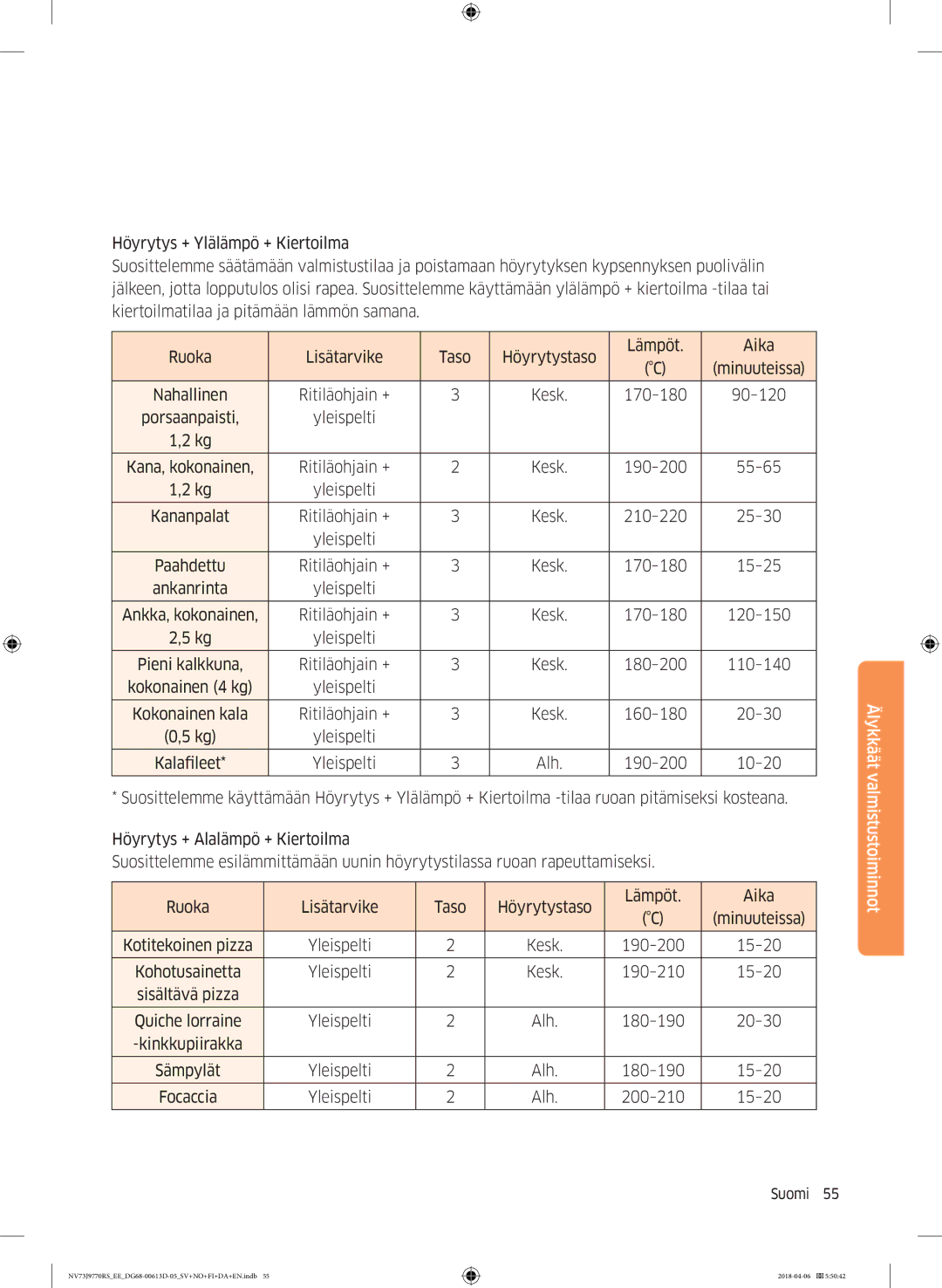 Samsung NV73J9770RS/EE manual Nahallinen Ritiläohjain +, 170-180 90-120, 190-200 55-65 Yleispelti Kananpalat Ritiläohjain + 