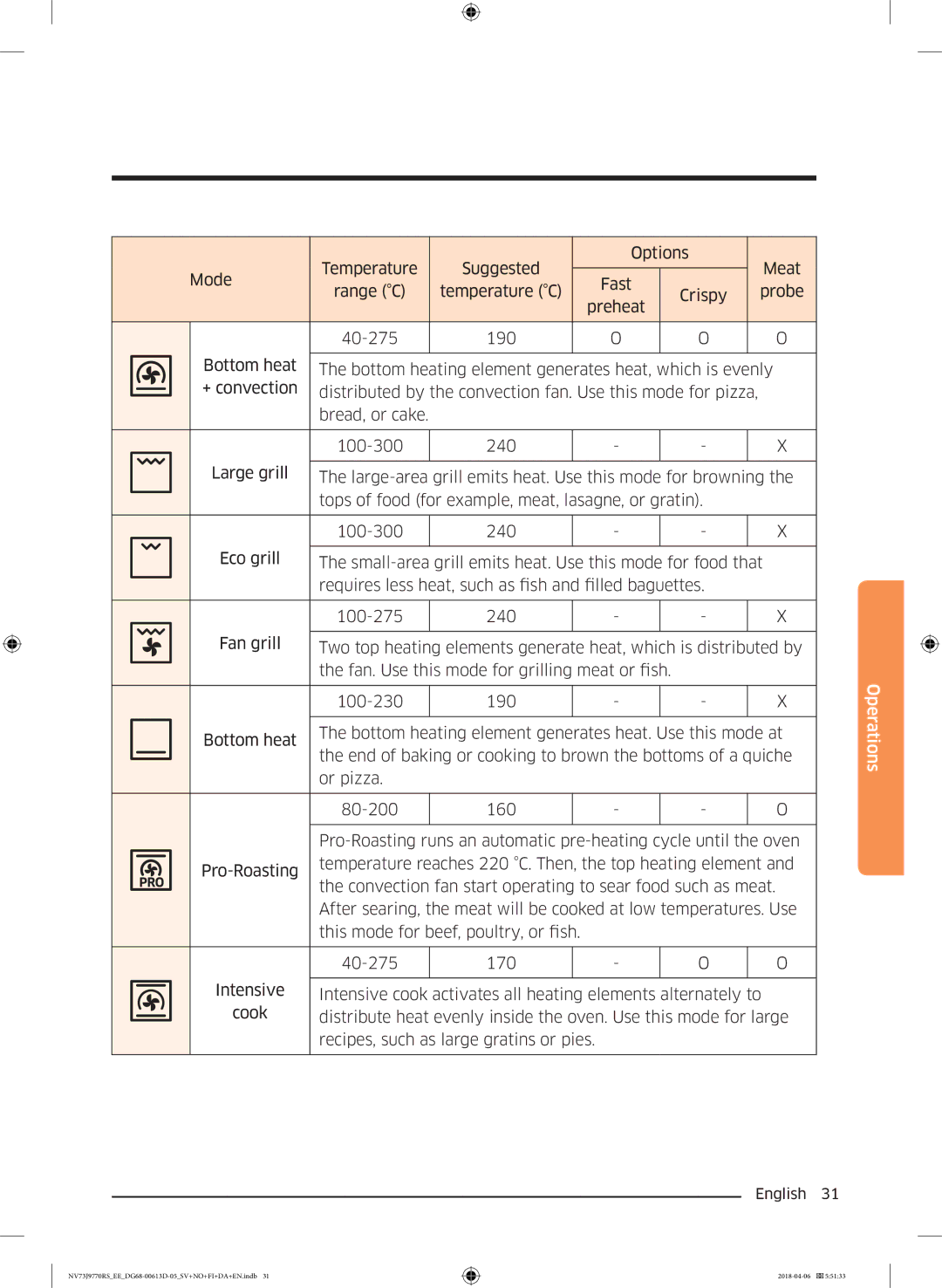 Samsung NV73J9770RS/EE manual Temperature Suggested Options Meat Mode 