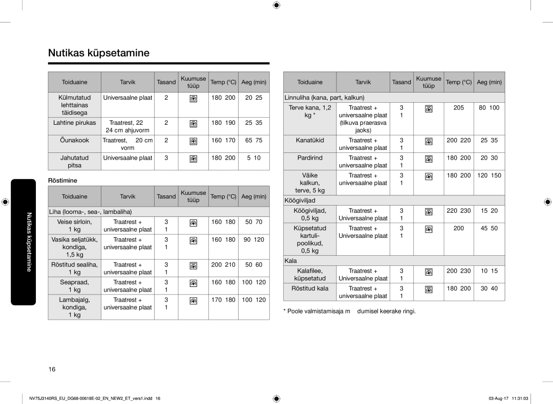 Samsung NV75J3140BS/EO manual Röstimine, Kondiga, 200-210, 170-180, Linnuliha kana, part, kalkun, Terve, 5 kg Köögiviljad 