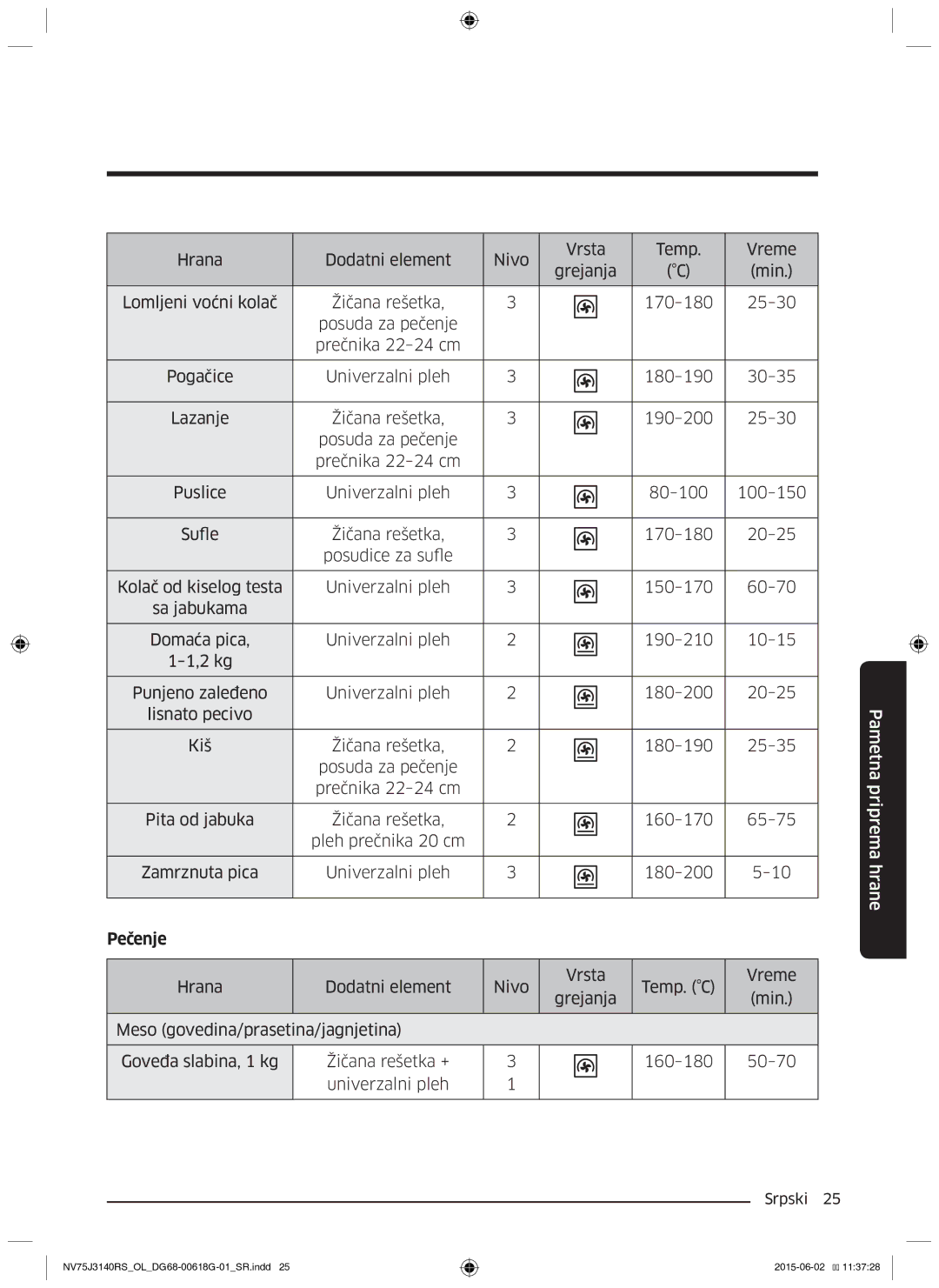 Samsung NV75J3140RS/OL, NV75J3140BS/OL, NV75J3140BB/OL manual Hrana Dodatni element Nivo Vrsta 