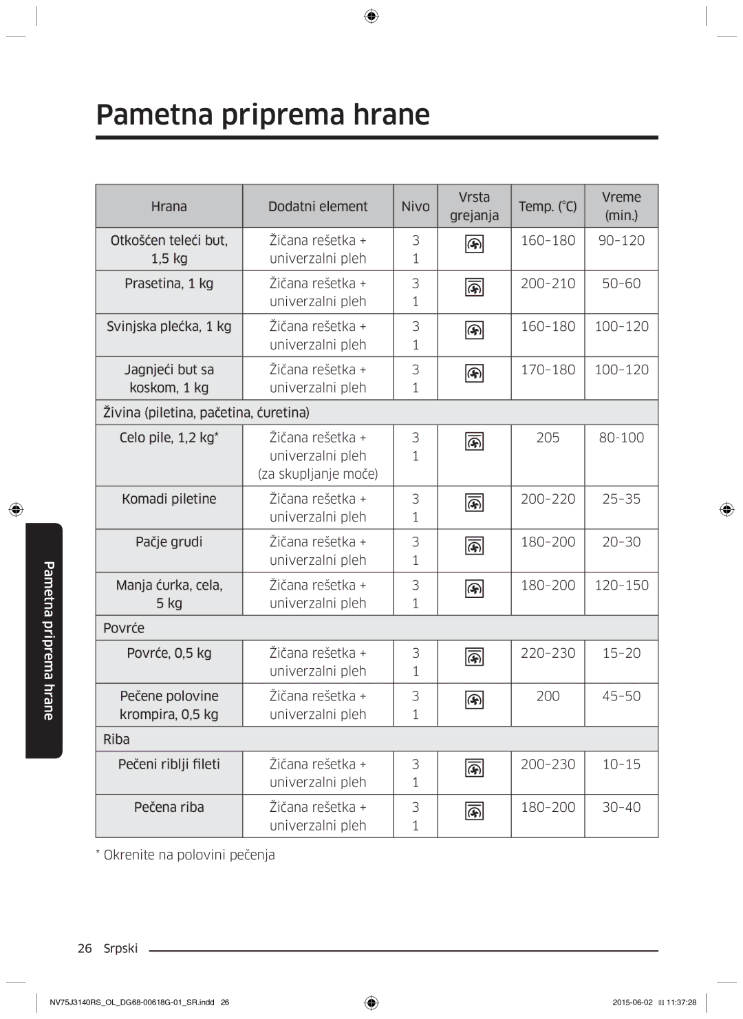 Samsung NV75J3140BS/OL, NV75J3140BB/OL, NV75J3140RS/OL manual Pametna priprema hrane 