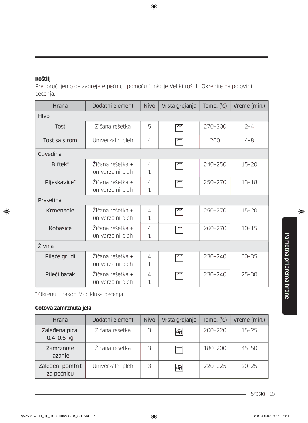 Samsung NV75J3140BB/OL, NV75J3140BS/OL, NV75J3140RS/OL manual Roštilj, Gotova zamrznuta jela 