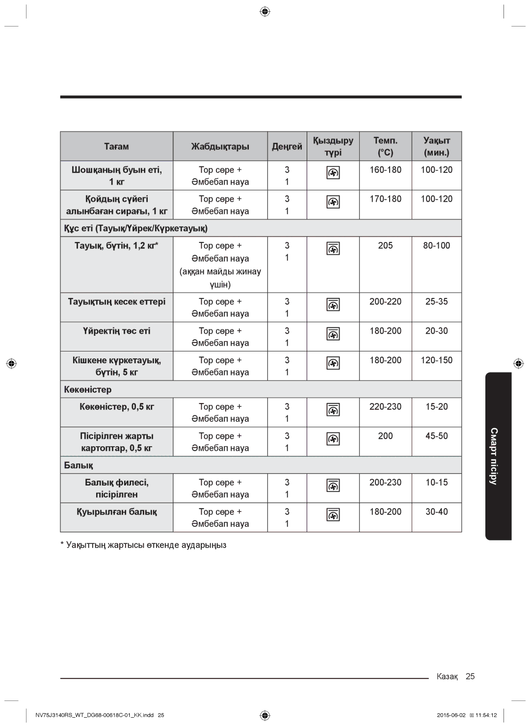 Samsung NV75J3140BB/WT manual Тағам Жабдықтары Деңгей Қыздыру Темп Уақыт, Құс еті Тауық/Үйрек/Күркетауық, Көкөністер, Балық 