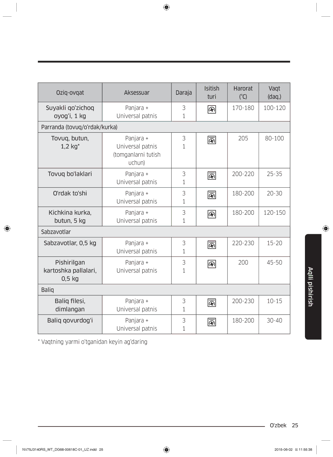 Samsung NV75J3140RW/WT manual Oziq-ovqat Aksessuar Daraja Isitish Harorat Vaqt Turi, Suyakli qo‘zichoq, Tovuq bolaklari 