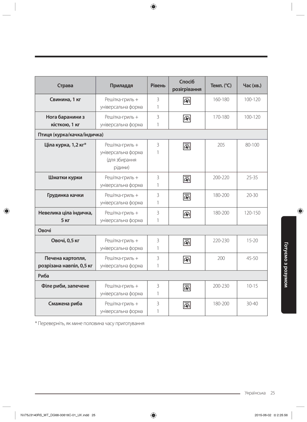 Samsung NV75J3140BS/WT manual Птиця курка/качка/індичка, Овочі, Риба, Переверніть, як мине половина часу приготування 