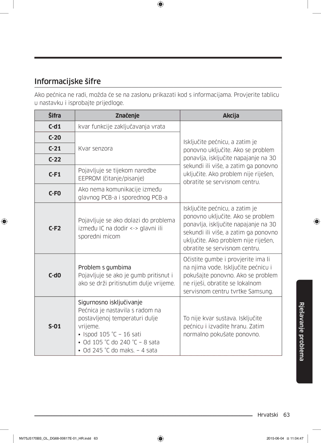 Samsung NV75J5170BS/OL manual Informacijske šifre, Šifra Značenje Akcija 