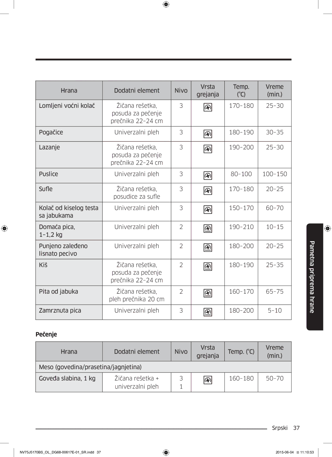 Samsung NV75J5170BS/OL manual Hrana Dodatni element Nivo Vrsta 