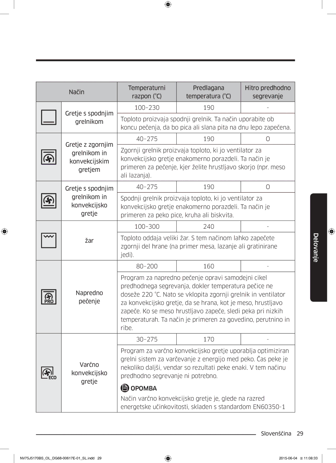 Samsung NV75J5170BS/OL manual Način varčno konvekcijsko gretje je, glede na razred 