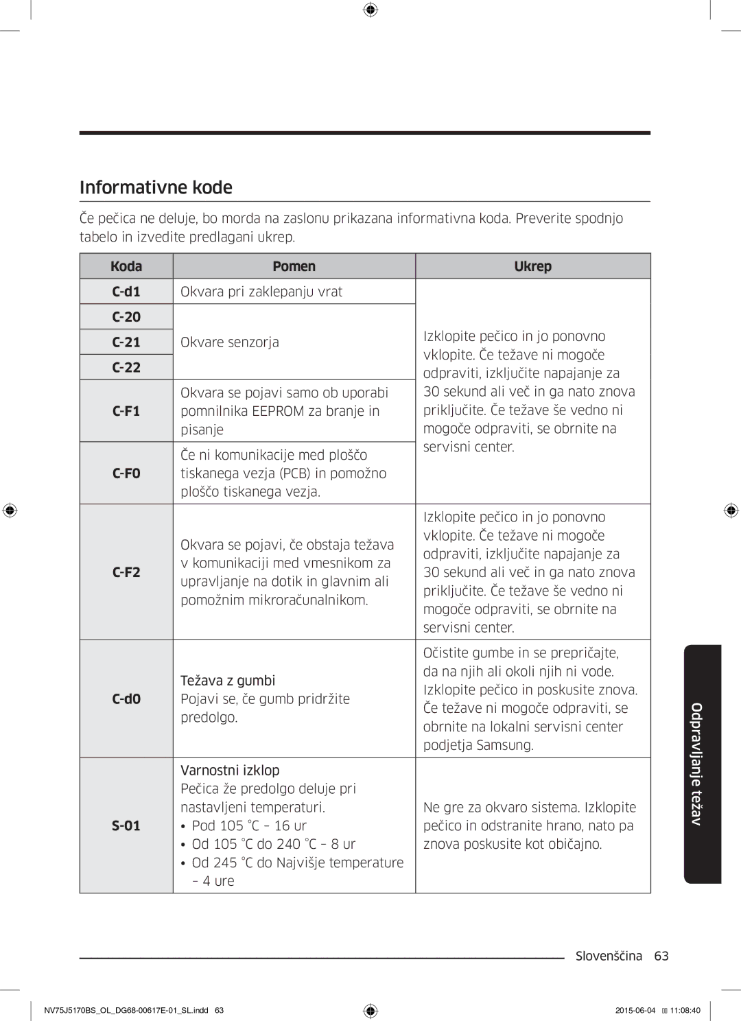 Samsung NV75J5170BS/OL manual Informativne kode, Koda Pomen Ukrep 