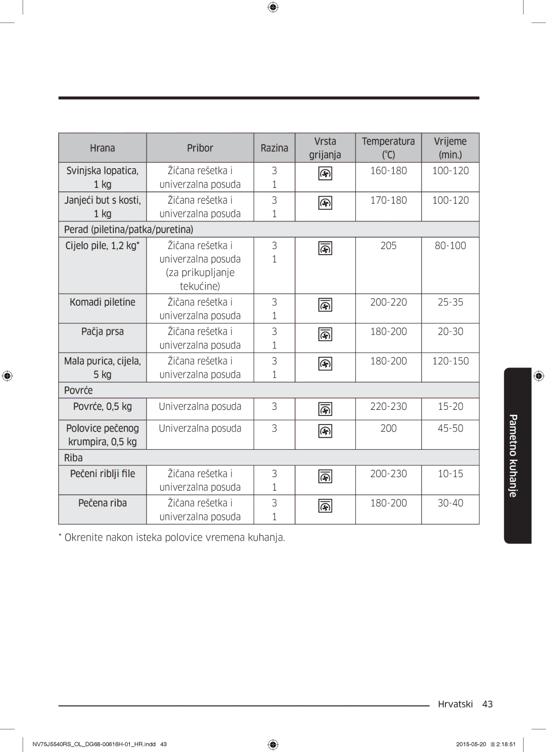 Samsung NV75J5540RS/OL manual Hrana Pribor Razina Vrsta Temperatura Vrijeme Grijanja, 160-180 100-120 Univerzalna posuda 