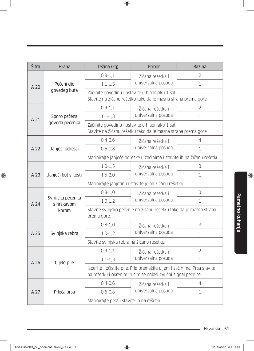 Samsung NV75J5540RS/OL manual Šifra Hrana Težina kg Pribor Razina 1,1 