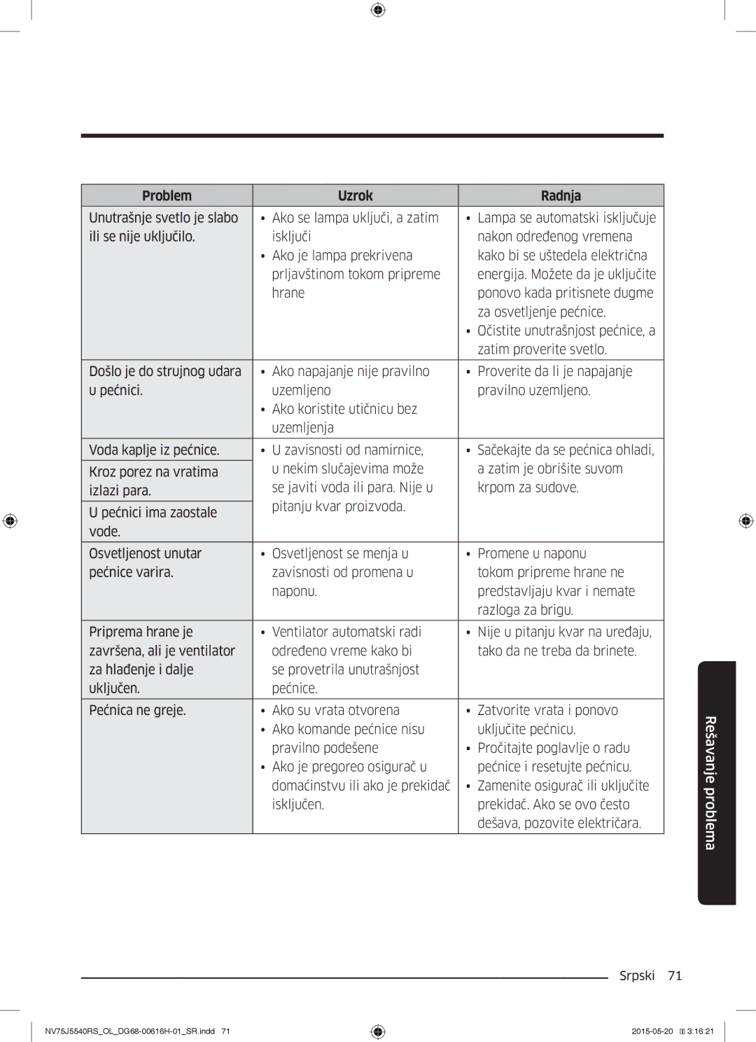 Samsung NV75J5540RS/OL manual Problem Uzrok Radnja 