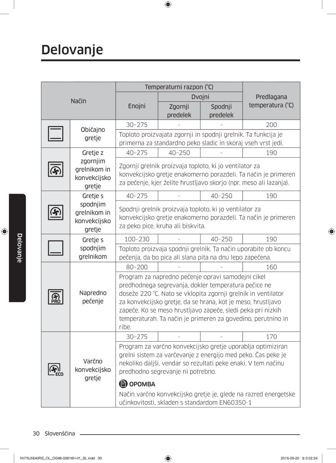 Samsung NV75J5540RS/OL manual Delovanje 