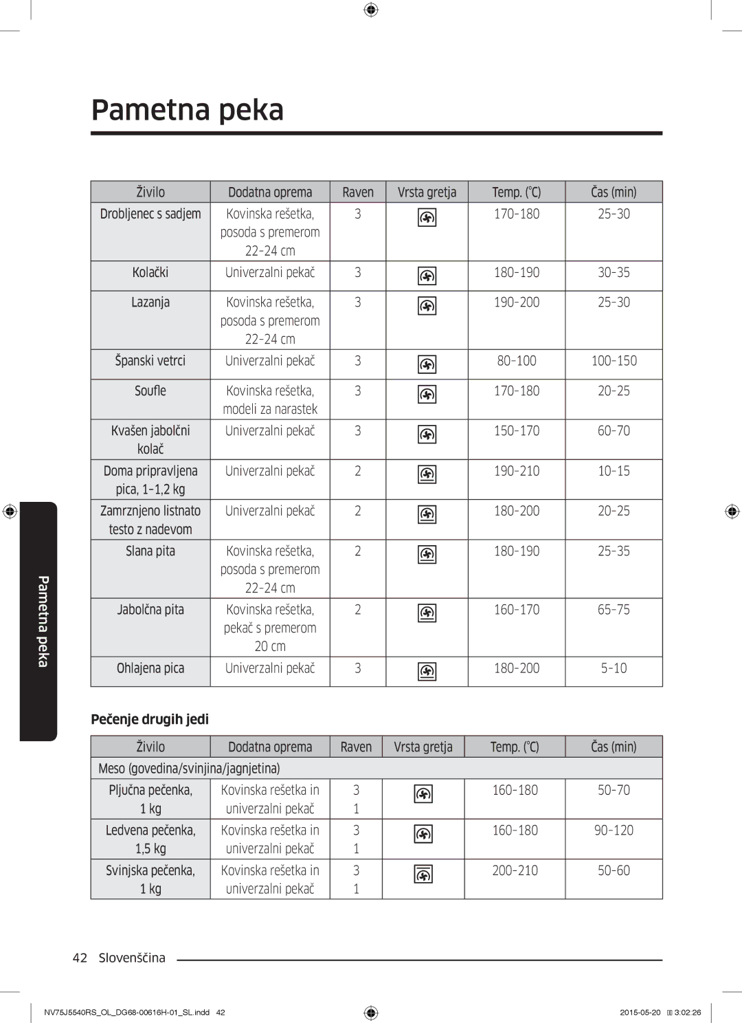 Samsung NV75J5540RS/OL manual Pametna peka, Živilo Dodatna oprema Raven Vrsta gretja Temp. C Čas min 